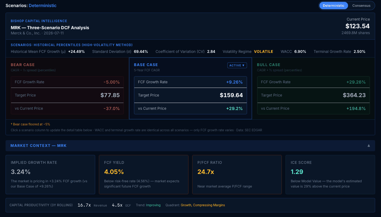 Bishop Capital Intelligence three-scenario DCF analysis for MRK showing bear, base, and bull model values with the statistics that drove the scenario spread.